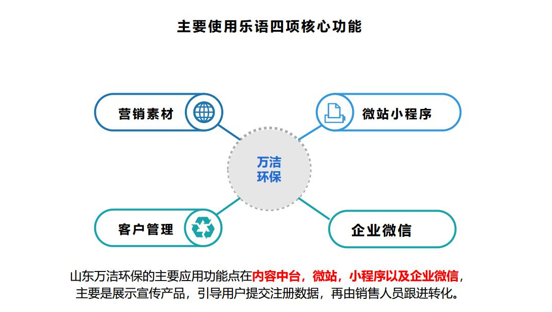 污水处理环保公司数字化转型升级案例解析,乐语数字化营销与管理系统助力企业数字化营销转型升级