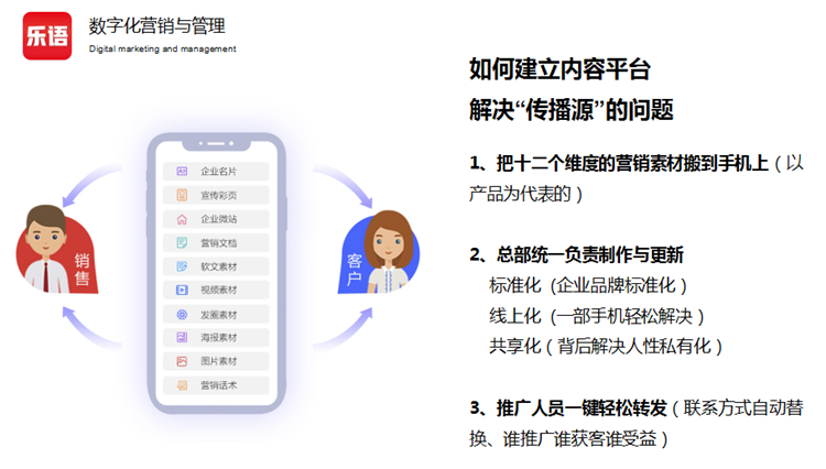 企业数字化营销与管理