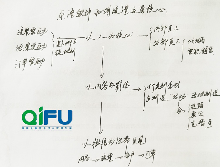 一张思维草图，让你了解乐语软件私域流量运营核心-湖南企服