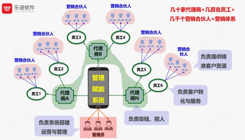 乐语营销赋能管理系统原理结构示意图